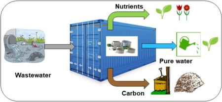 ReNuW-Hubs Barības vielu un ūdens atkārtota izmantošana no cilvēka radītajiem notekūdeņiem (Reuse of Nutrients and Water from Human based sludge) INT30